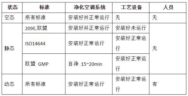潔凈室的動(dòng)態(tài)、靜態(tài)、空態(tài)區(qū)分